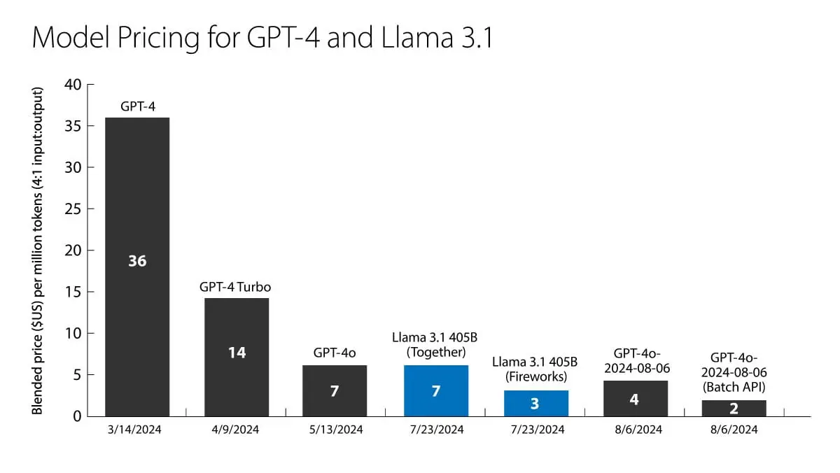 Chart showing large reduction in LLM inference costs from 2023 to 2024